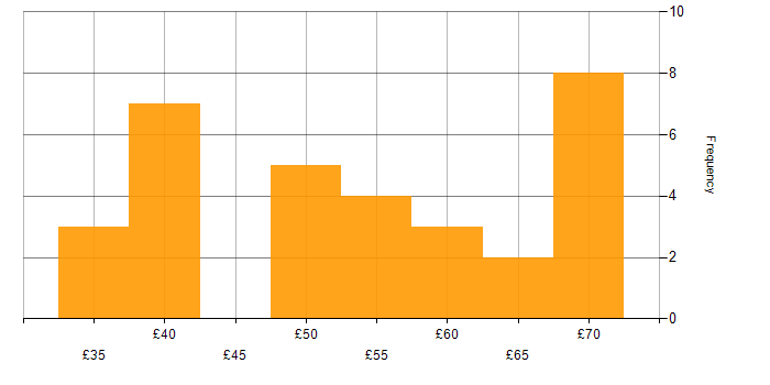 Hourly rate histogram for Systems Engineer in the North of England