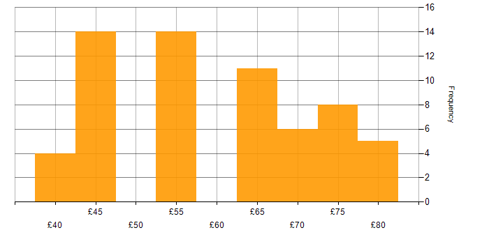 Hourly rate histogram for Systems Engineer in the South West