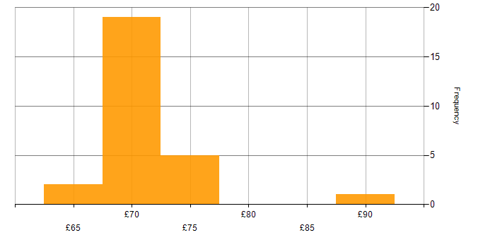 Hourly rate histogram for Systems Engineering in Bristol