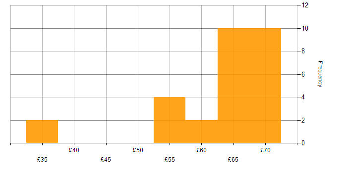 Hourly rate histogram for Systems Engineering in the East of England