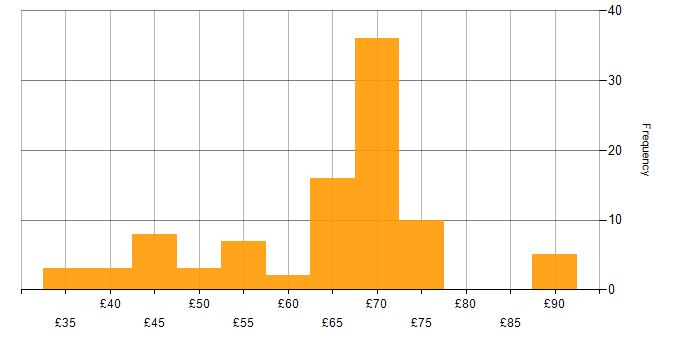 Hourly rate histogram for Systems Engineering in England