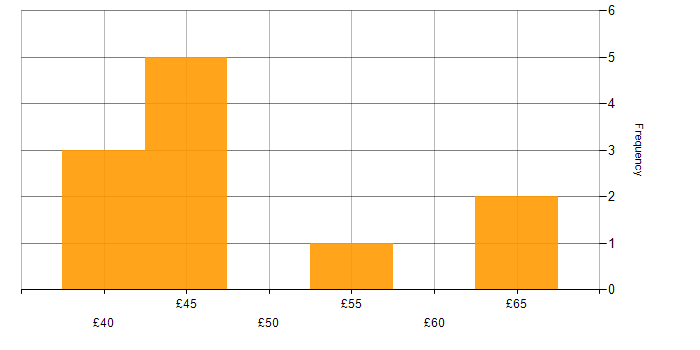 Hourly rate histogram for Systems Engineering in the North West
