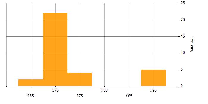 Hourly rate histogram for Systems Engineering in the South West