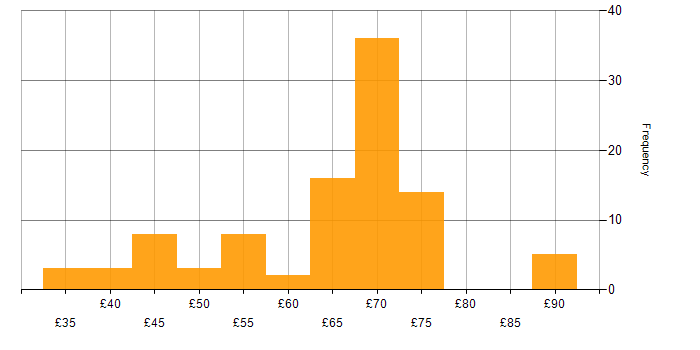 Hourly rate histogram for Systems Engineering in the UK