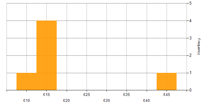 Hourly rate histogram for Systems Support in England