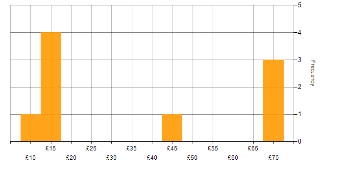 Hourly rate histogram for Systems Support in the UK excluding London