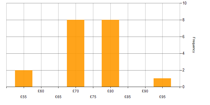 Hourly rate histogram for SystemVerilog in the UK excluding London
