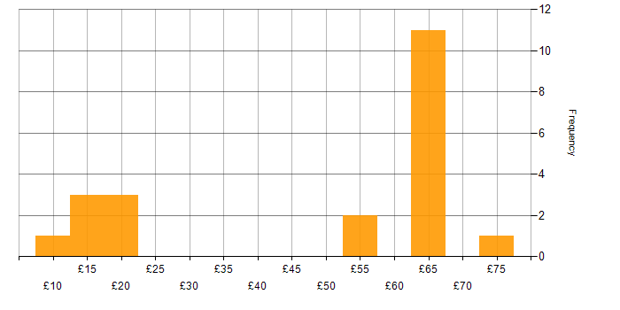 Hourly rate histogram for TCP/IP in England