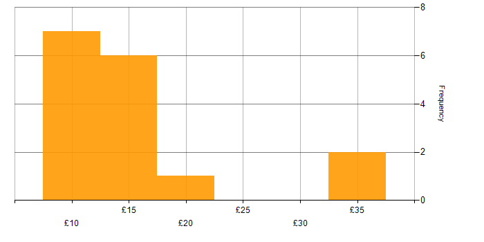 Hourly rate histogram for Team Leader in England