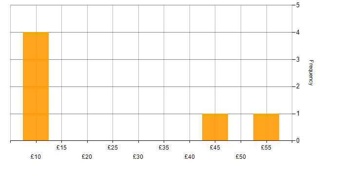 Hourly rate histogram for Technical Leadership in the East Midlands