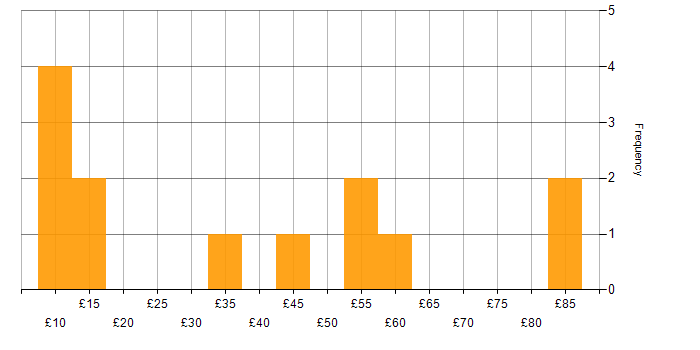 Hourly rate histogram for Technical Leadership in England