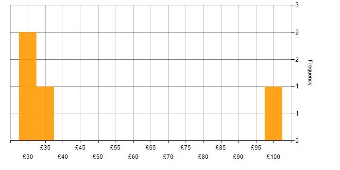 Hourly rate histogram for Technology Roadmap in England