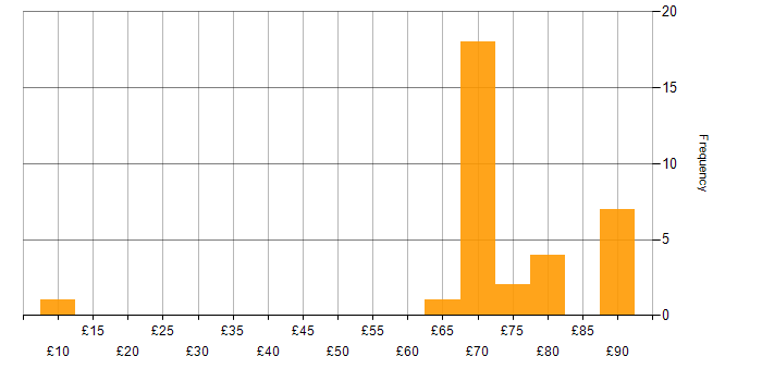 Hourly rate histogram for Telecoms in Bristol