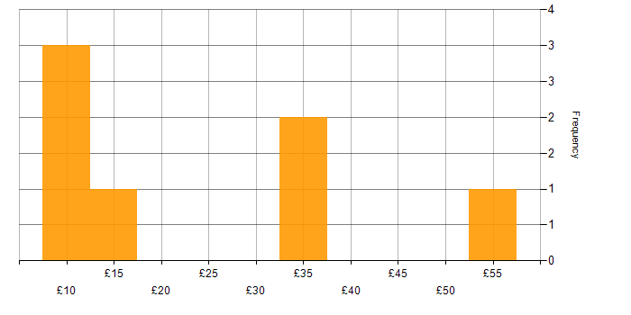 Hourly rate histogram for Telecoms in the East of England