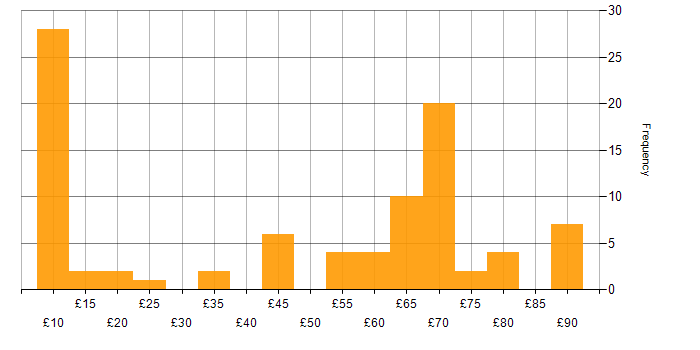 Hourly rate histogram for Telecoms in England