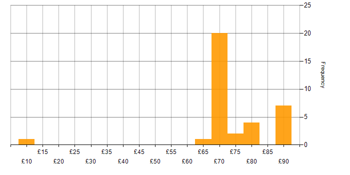 Hourly rate histogram for Telecoms in the South West