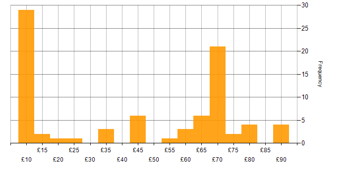 Hourly rate histogram for Telecoms in the UK excluding London