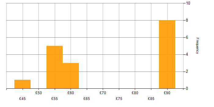 Hourly rate histogram for Test Automation in the East of England