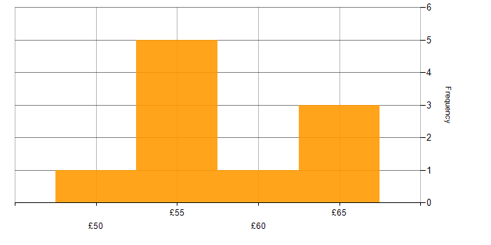 Hourly rate histogram for Test Automation in London