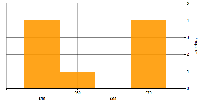 Hourly rate histogram for Test Automation in Manchester