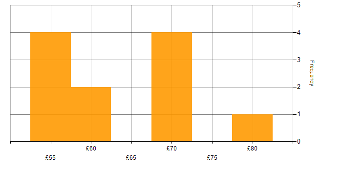 Hourly rate histogram for Test Automation in the North West