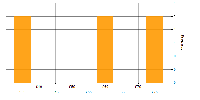 Hourly rate histogram for Test Automation in the South East