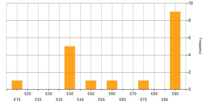 Hourly rate histogram for Test Scripting in England