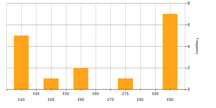 Hourly rate histogram for Test Scripting in the UK excluding London