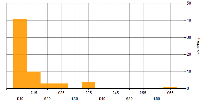 Hourly rate histogram for Time Management in England