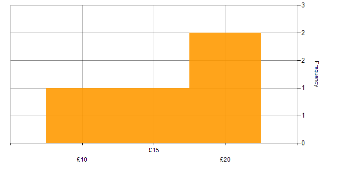 Hourly rate histogram for Time Management in London