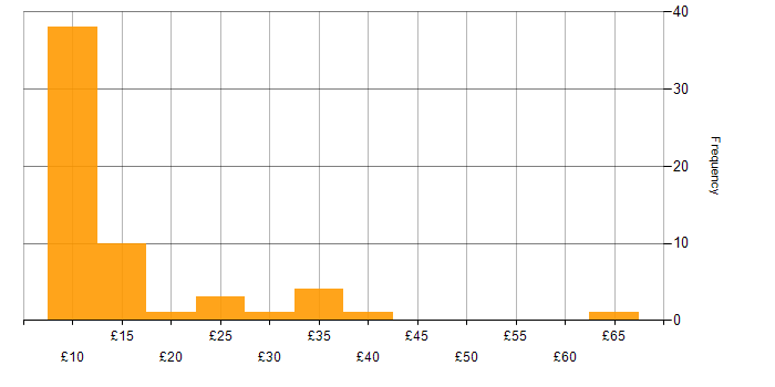 Hourly rate histogram for Time Management in the UK excluding London