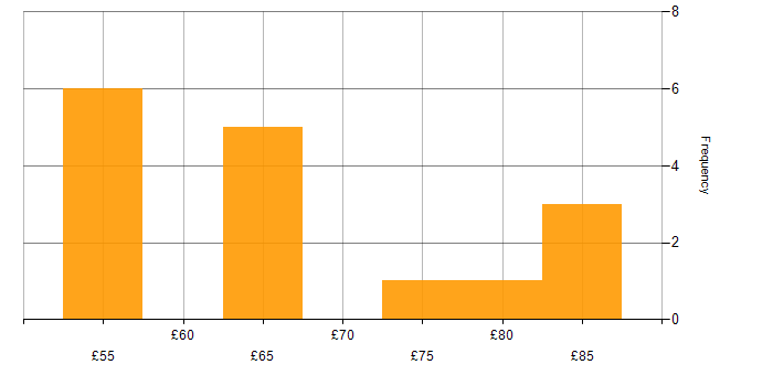 Hourly rate histogram for TOGAF in England
