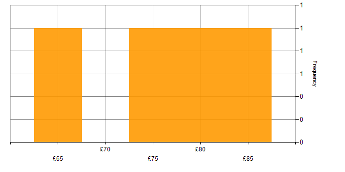 Hourly rate histogram for TOGAF in the North West
