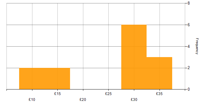 Hourly rate histogram for Trainer in the North West