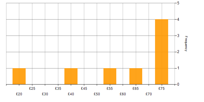 Hourly rate histogram for Twitter in England