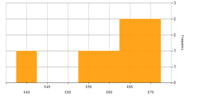 Hourly rate histogram for TypeScript in England