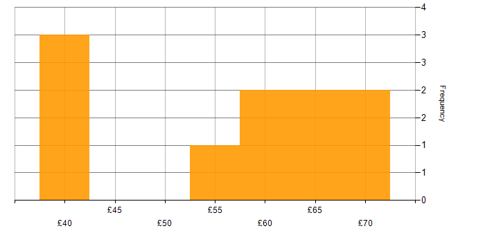 Hourly rate histogram for TypeScript in the UK