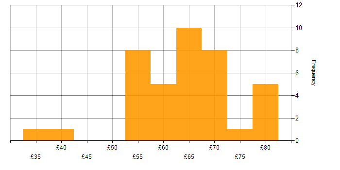 Hourly rate histogram for UML in England