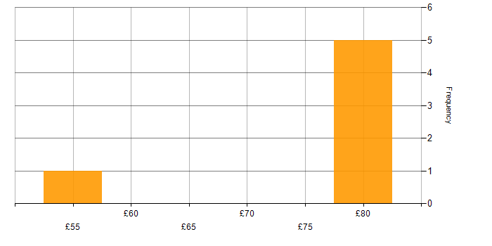 Hourly rate histogram for UML in London
