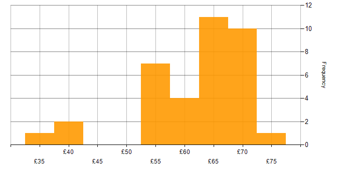 Hourly rate histogram for UML in the UK excluding London