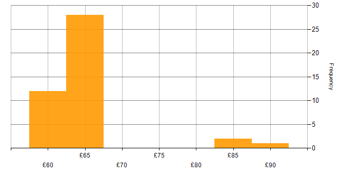 Hourly rate histogram for Unit Testing in Hertfordshire
