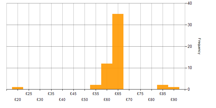 Hourly rate histogram for Unit Testing in the UK