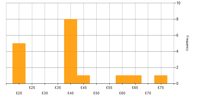 Hourly rate histogram for Unix in England