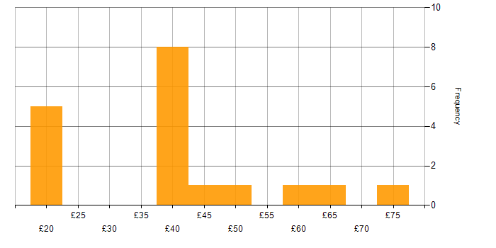 Hourly rate histogram for Unix in the UK