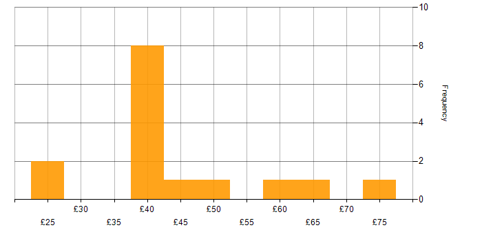 Hourly rate histogram for Unix in the UK excluding London