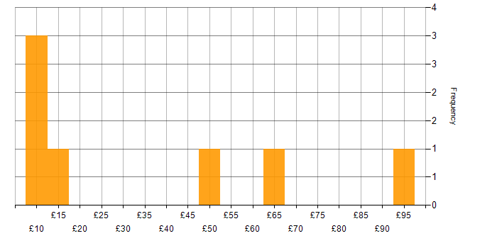 Hourly rate histogram for User Acceptance Testing in London