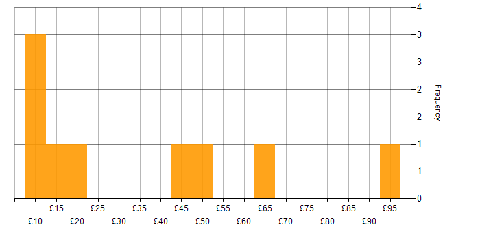 Hourly rate histogram for User Acceptance Testing in the UK