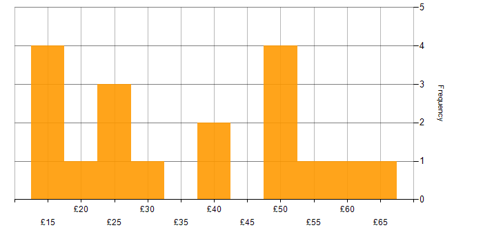 Hourly rate histogram for User Experience in London