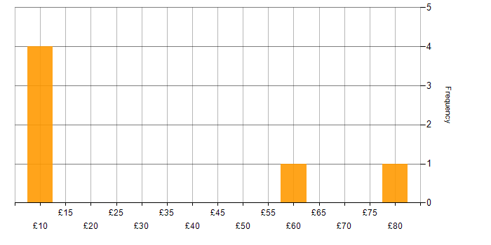Hourly rate histogram for User Experience in the North of England