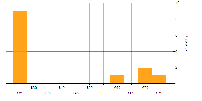 Hourly rate histogram for User Experience in the South West